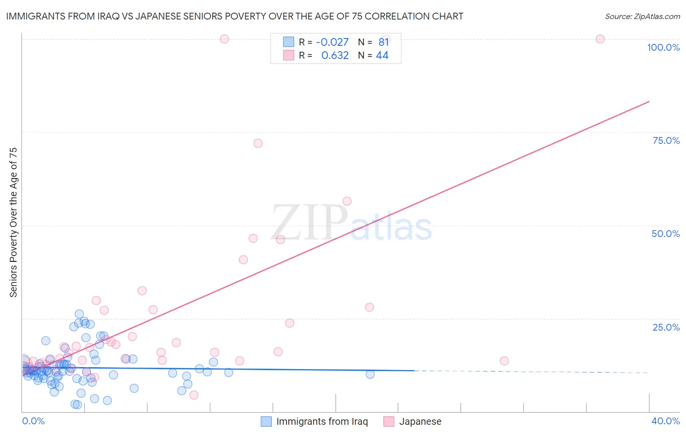 Immigrants from Iraq vs Japanese Seniors Poverty Over the Age of 75