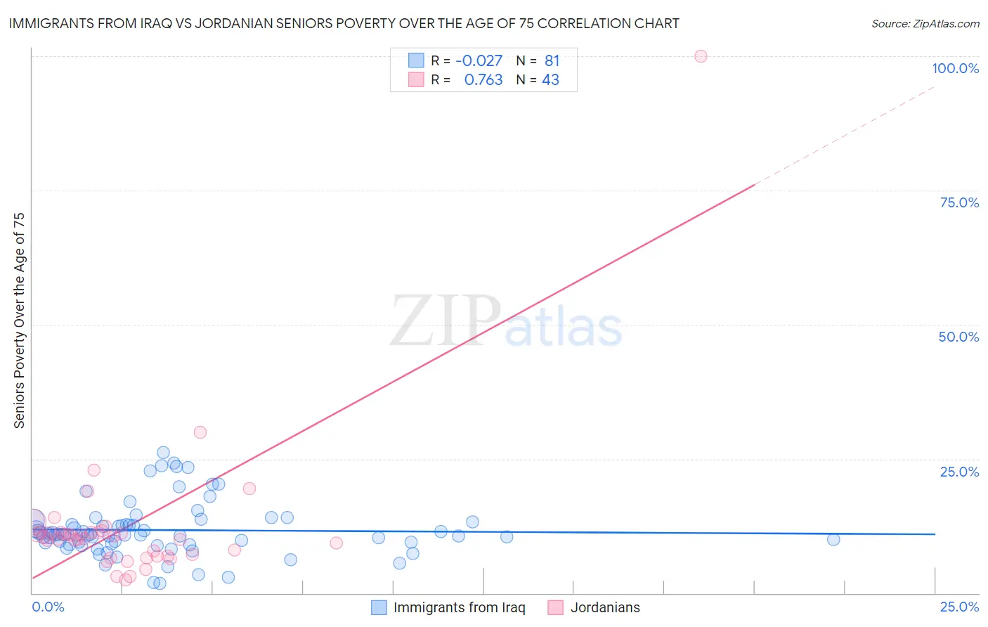 Immigrants from Iraq vs Jordanian Seniors Poverty Over the Age of 75