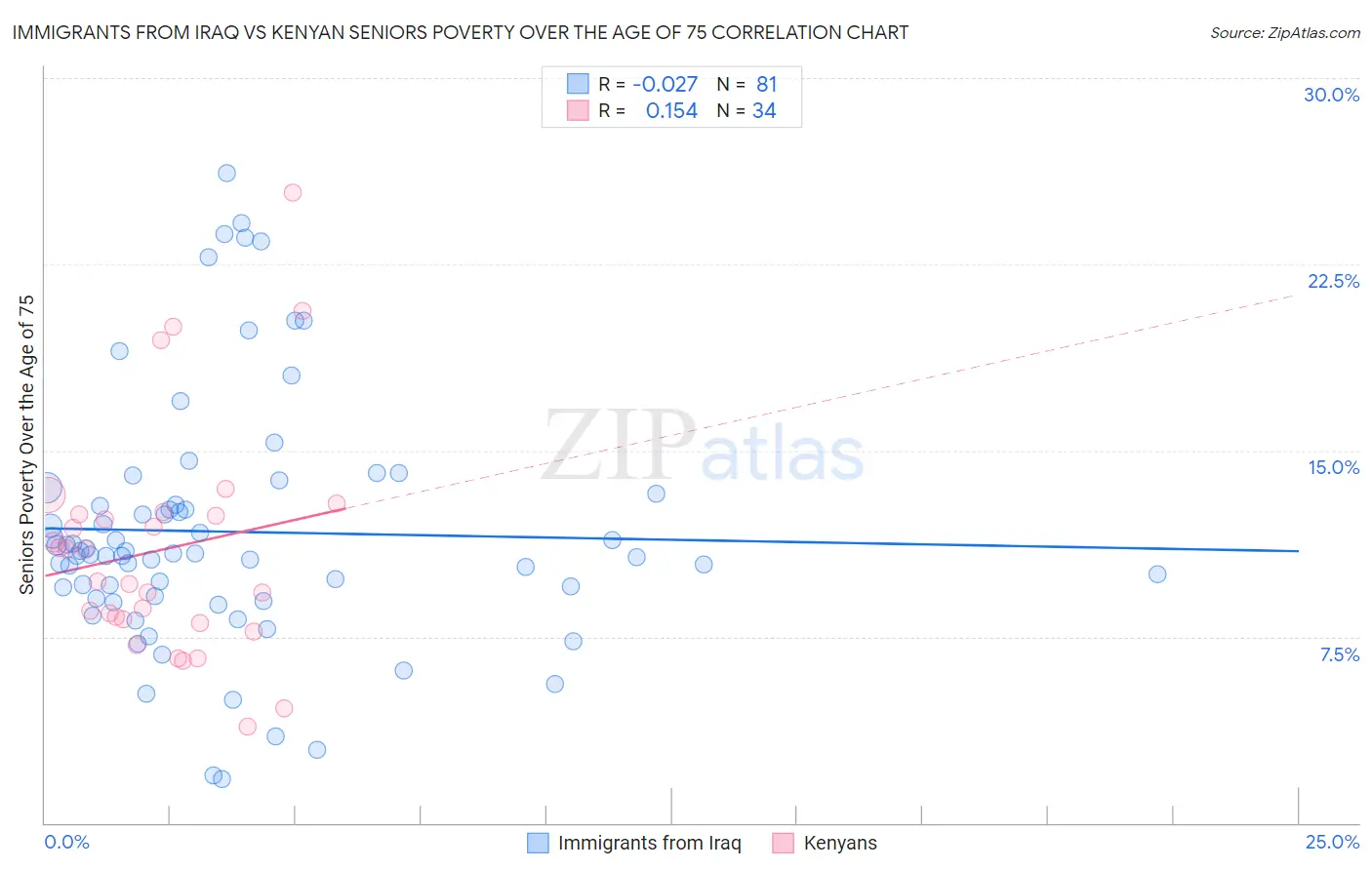 Immigrants from Iraq vs Kenyan Seniors Poverty Over the Age of 75