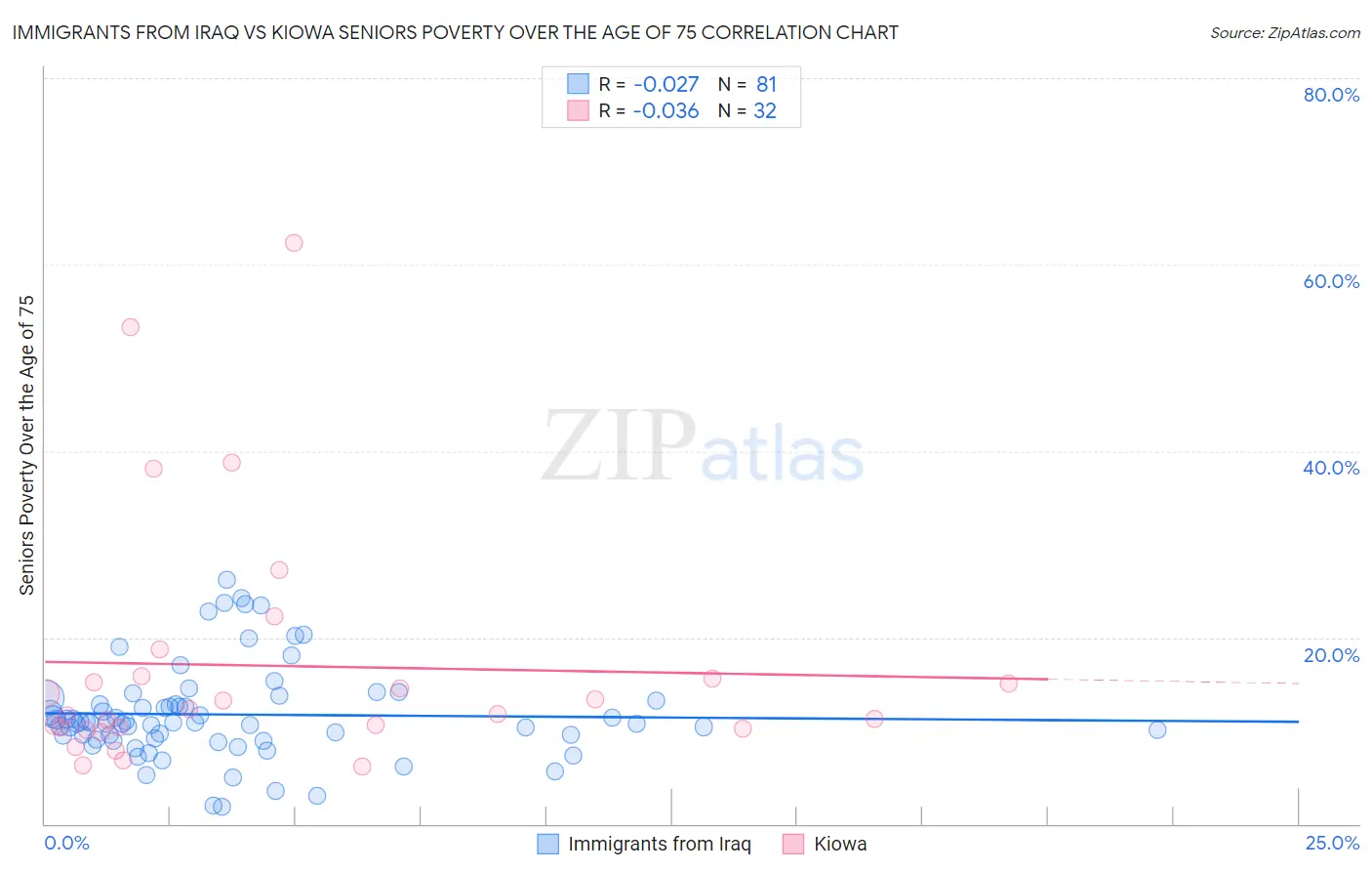 Immigrants from Iraq vs Kiowa Seniors Poverty Over the Age of 75