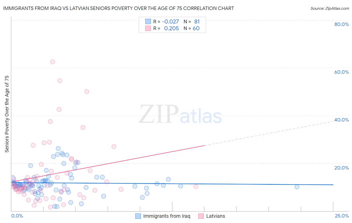Immigrants from Iraq vs Latvian Seniors Poverty Over the Age of 75