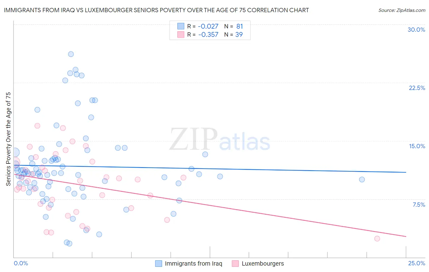 Immigrants from Iraq vs Luxembourger Seniors Poverty Over the Age of 75