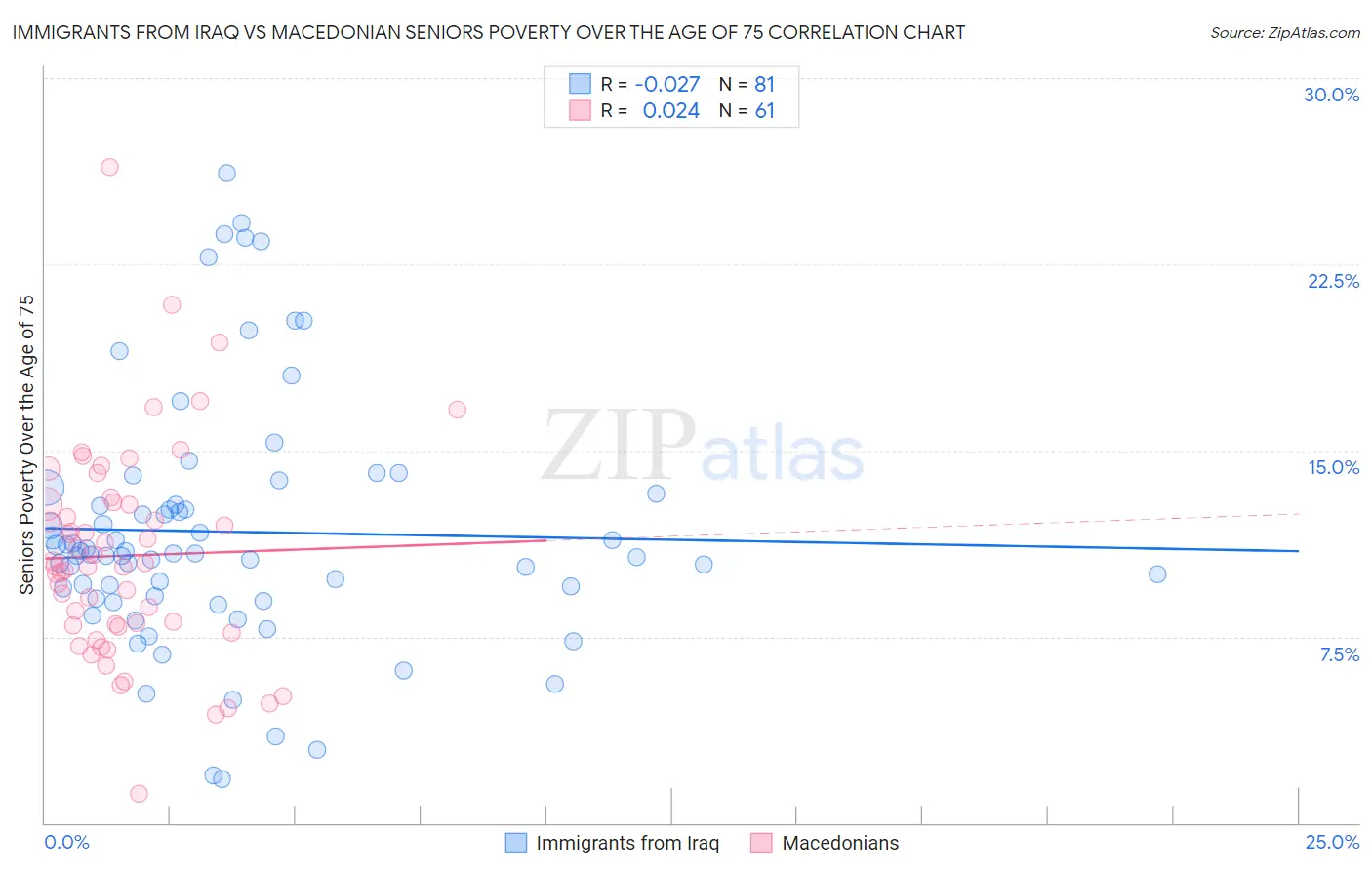 Immigrants from Iraq vs Macedonian Seniors Poverty Over the Age of 75