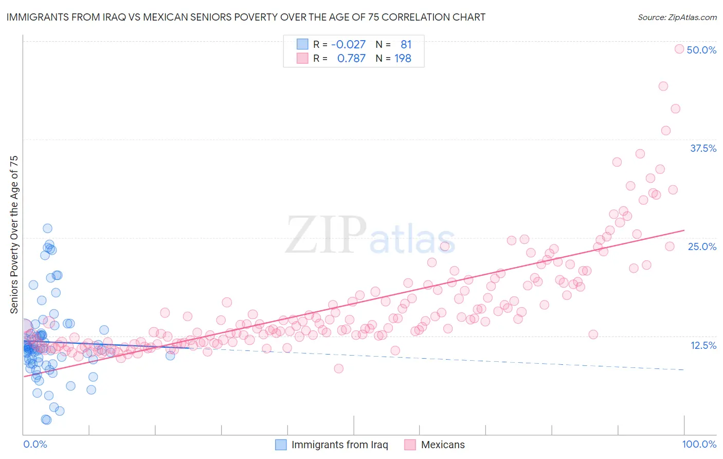Immigrants from Iraq vs Mexican Seniors Poverty Over the Age of 75