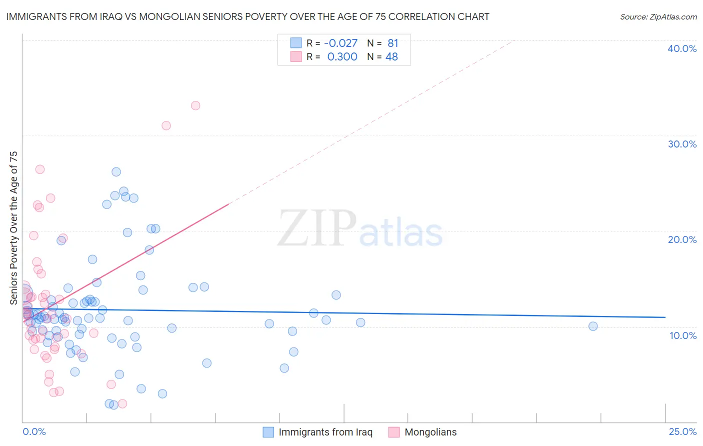 Immigrants from Iraq vs Mongolian Seniors Poverty Over the Age of 75