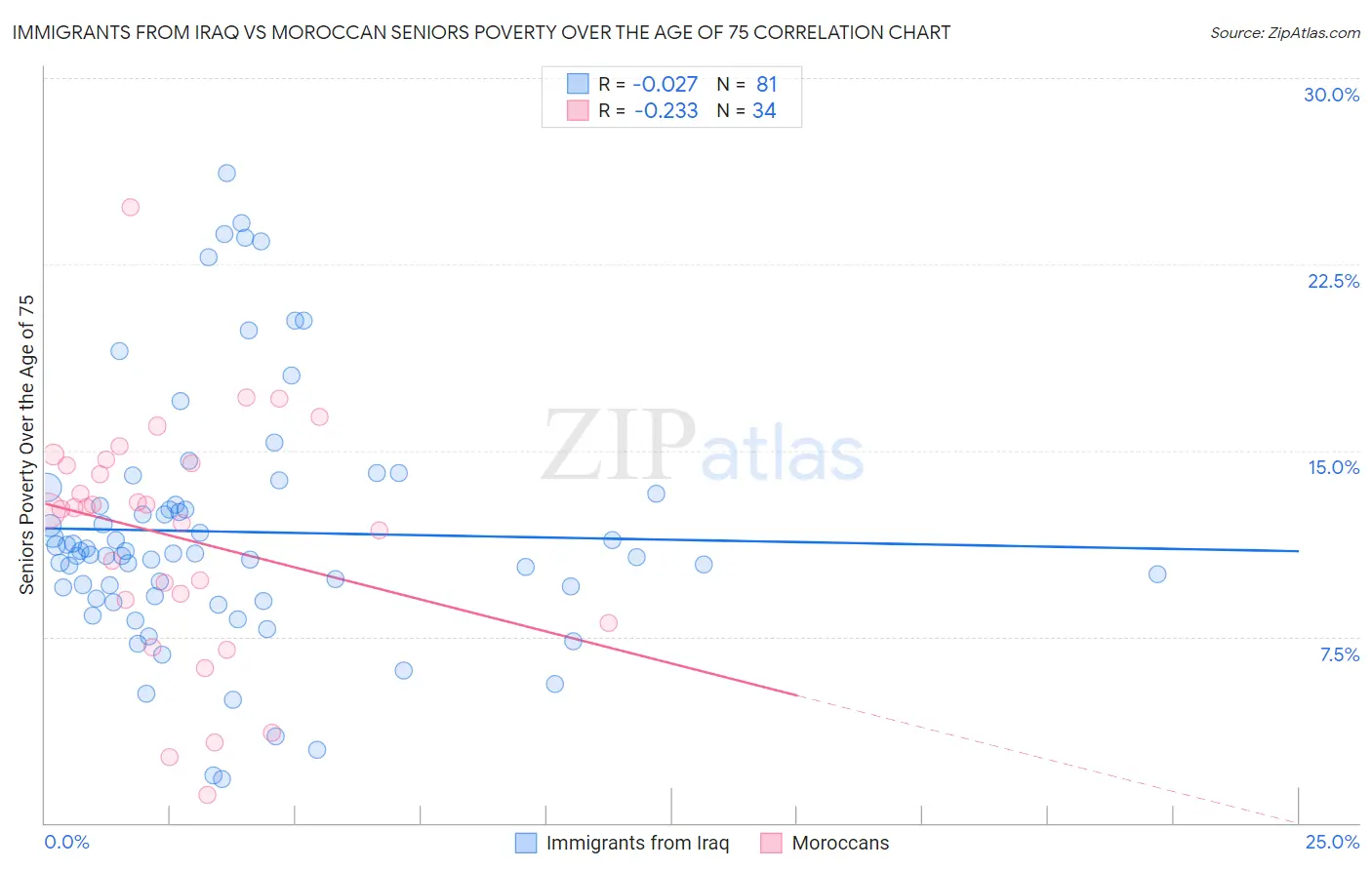 Immigrants from Iraq vs Moroccan Seniors Poverty Over the Age of 75