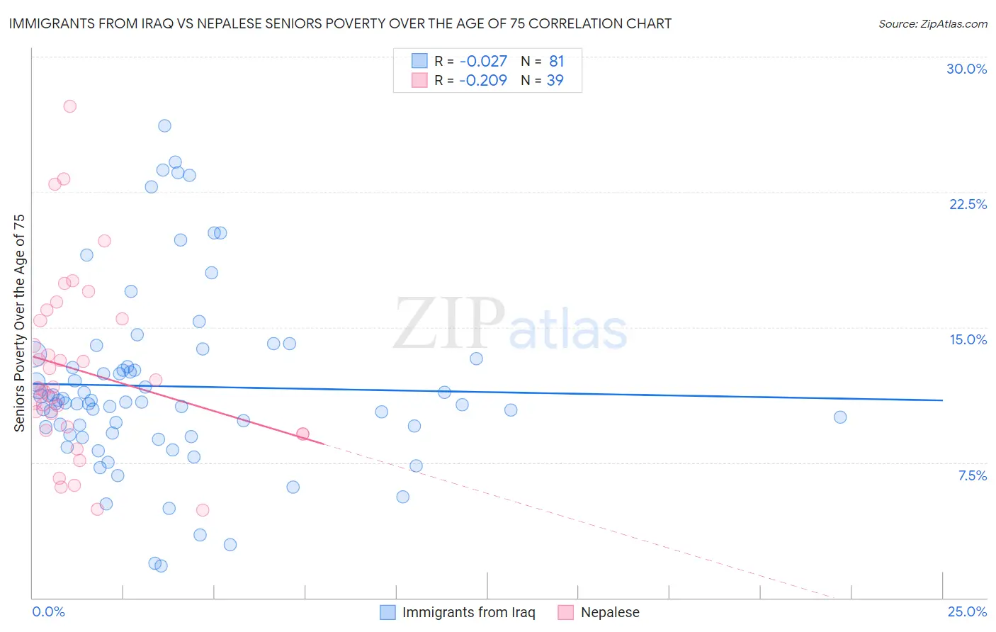 Immigrants from Iraq vs Nepalese Seniors Poverty Over the Age of 75