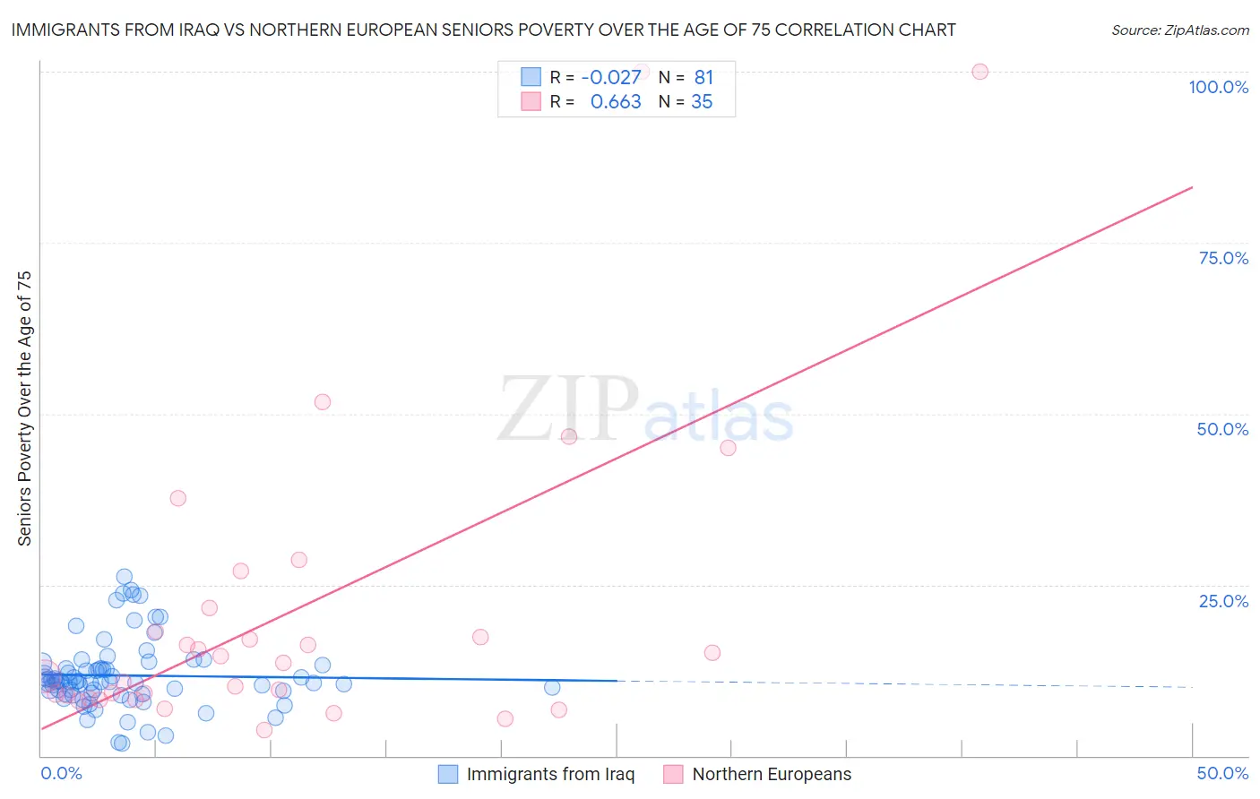 Immigrants from Iraq vs Northern European Seniors Poverty Over the Age of 75