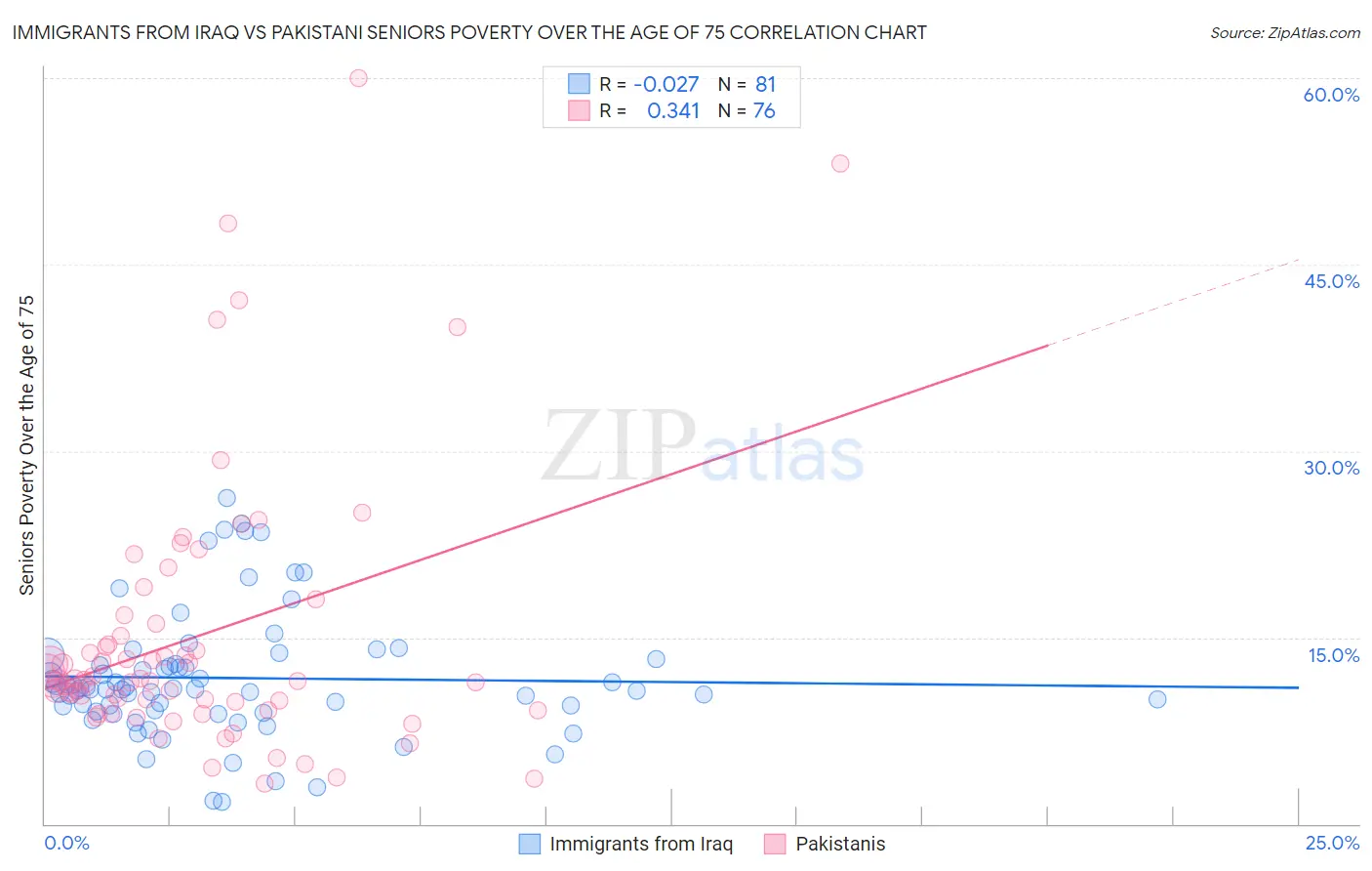 Immigrants from Iraq vs Pakistani Seniors Poverty Over the Age of 75