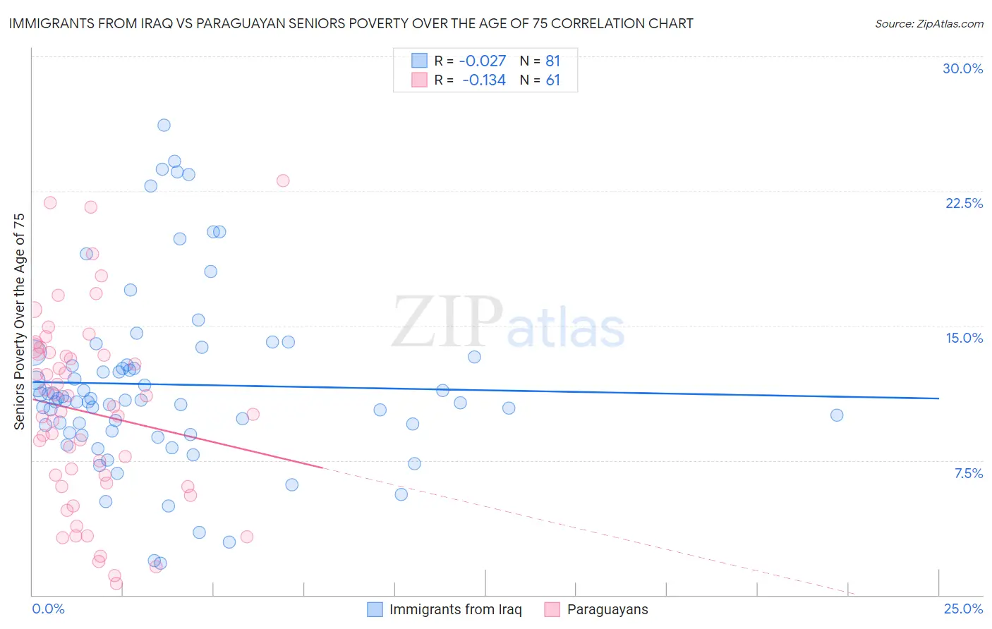 Immigrants from Iraq vs Paraguayan Seniors Poverty Over the Age of 75