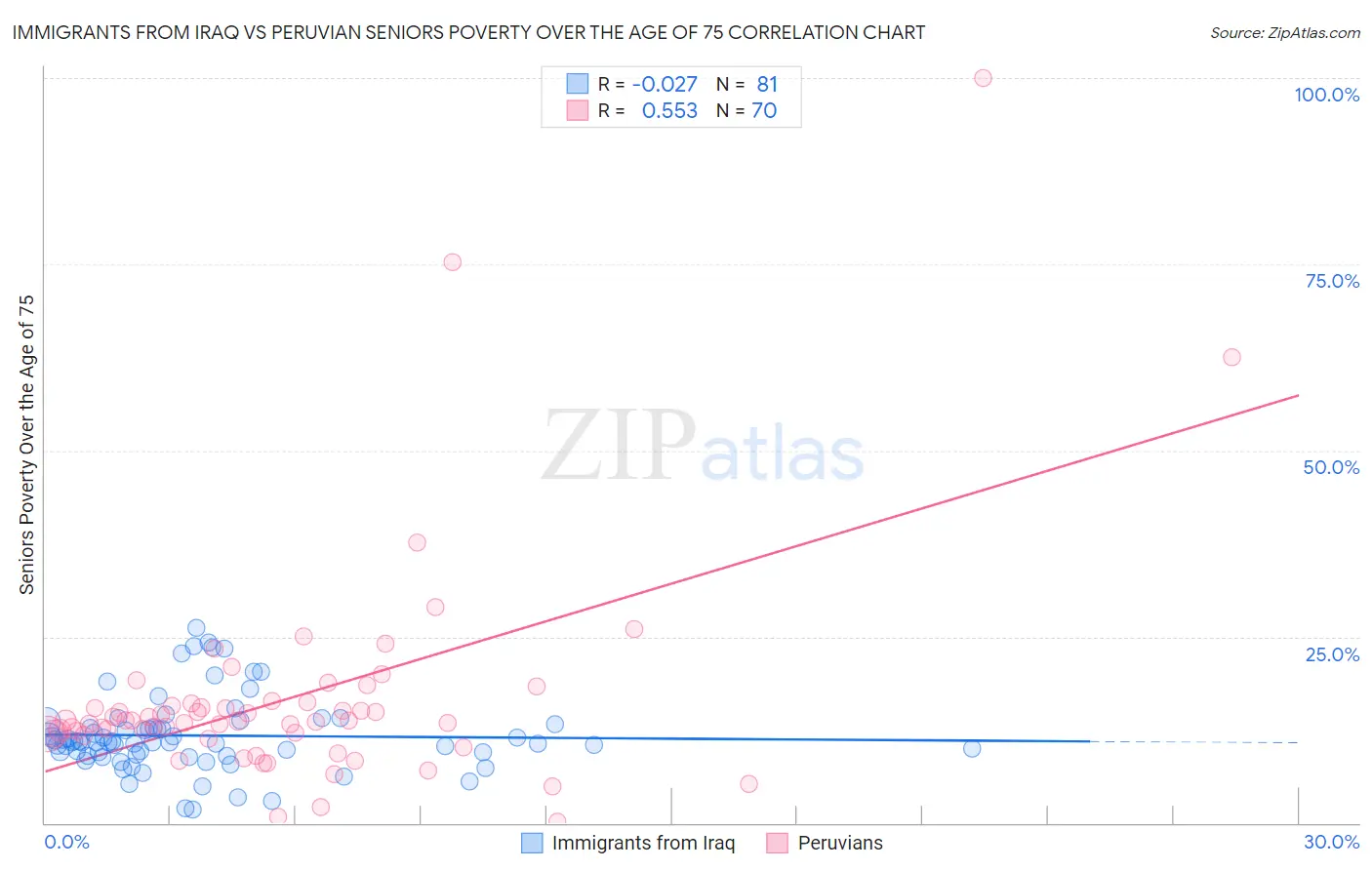 Immigrants from Iraq vs Peruvian Seniors Poverty Over the Age of 75