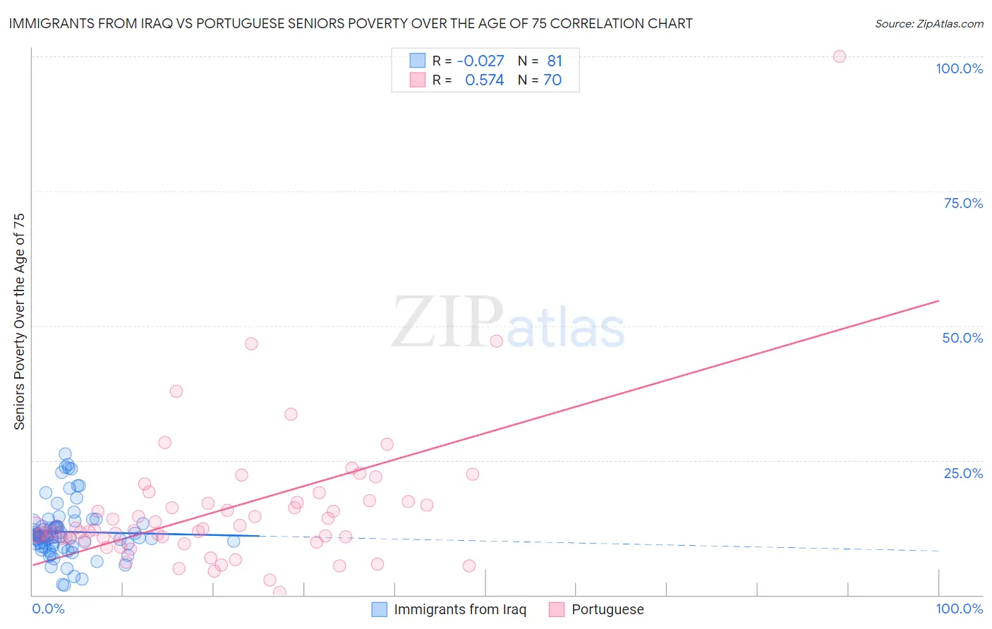 Immigrants from Iraq vs Portuguese Seniors Poverty Over the Age of 75