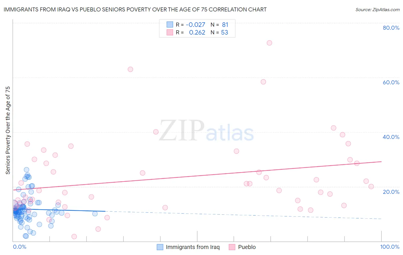 Immigrants from Iraq vs Pueblo Seniors Poverty Over the Age of 75
