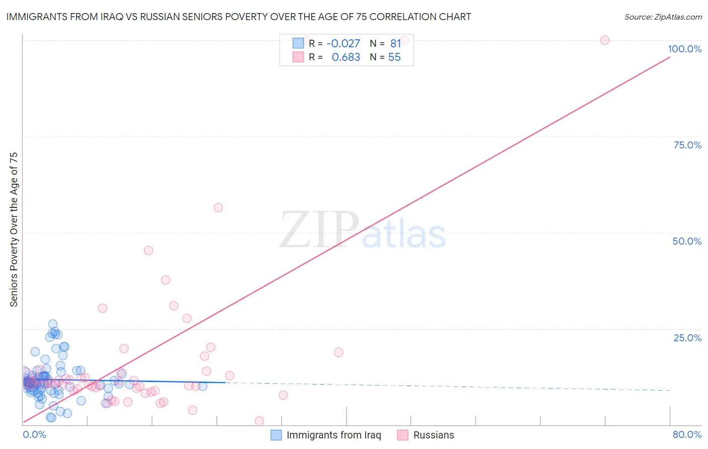Immigrants from Iraq vs Russian Seniors Poverty Over the Age of 75