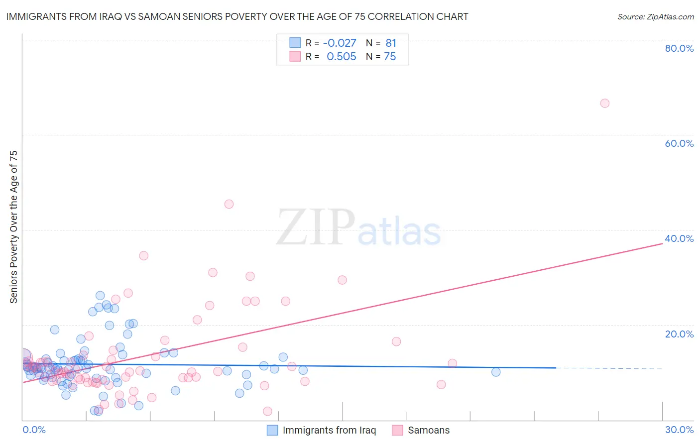 Immigrants from Iraq vs Samoan Seniors Poverty Over the Age of 75