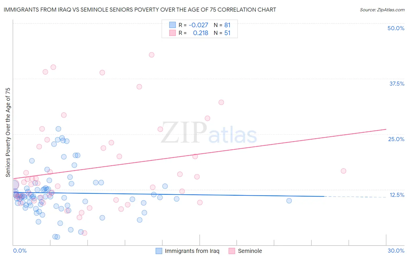 Immigrants from Iraq vs Seminole Seniors Poverty Over the Age of 75