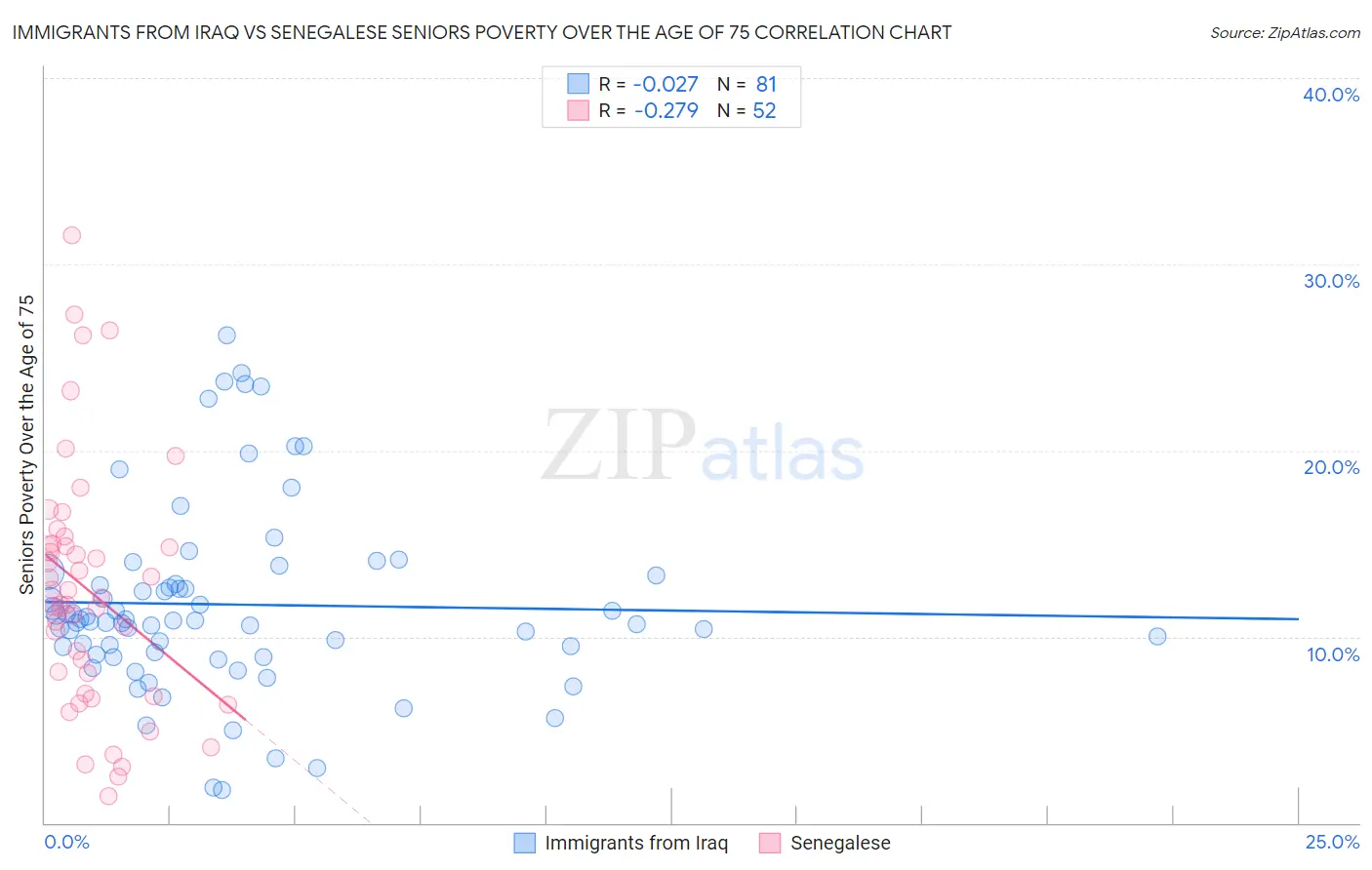 Immigrants from Iraq vs Senegalese Seniors Poverty Over the Age of 75