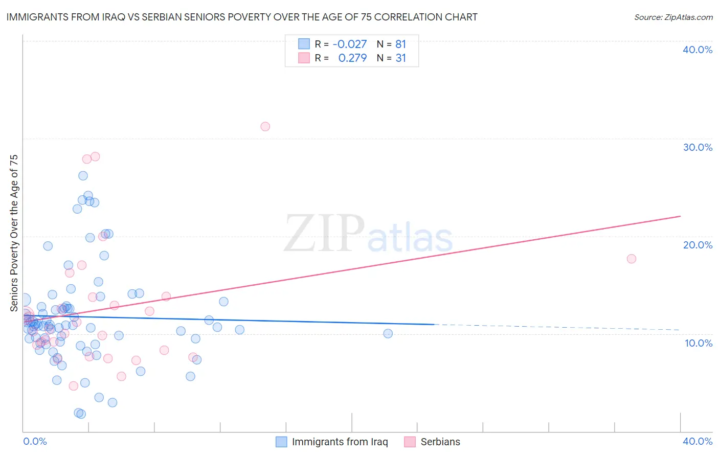 Immigrants from Iraq vs Serbian Seniors Poverty Over the Age of 75