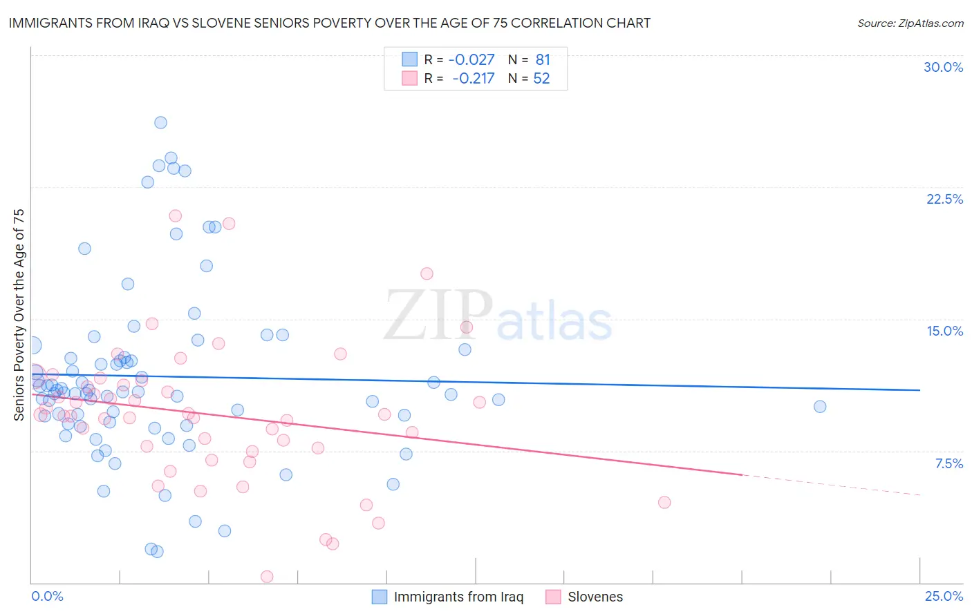 Immigrants from Iraq vs Slovene Seniors Poverty Over the Age of 75