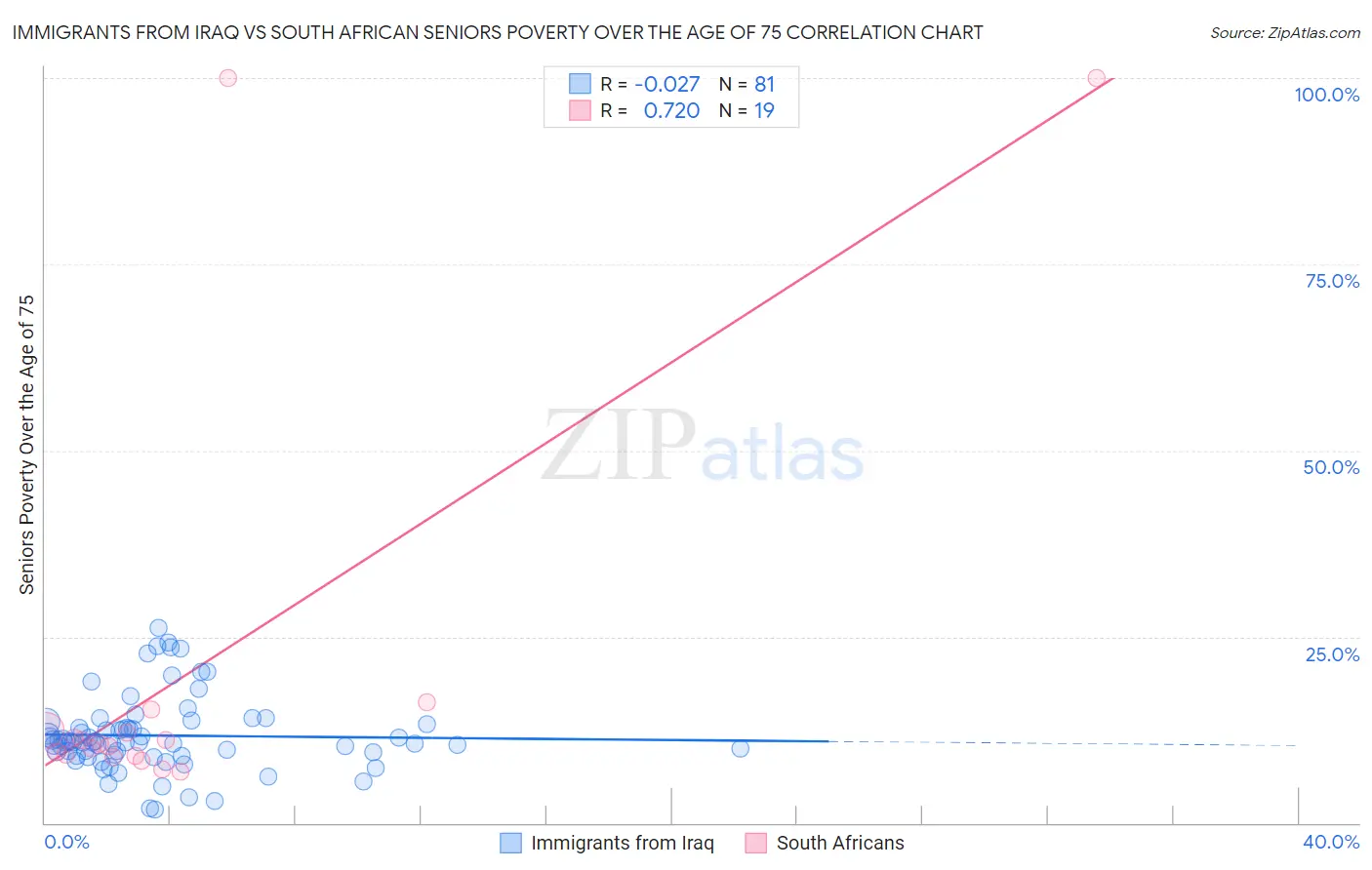 Immigrants from Iraq vs South African Seniors Poverty Over the Age of 75