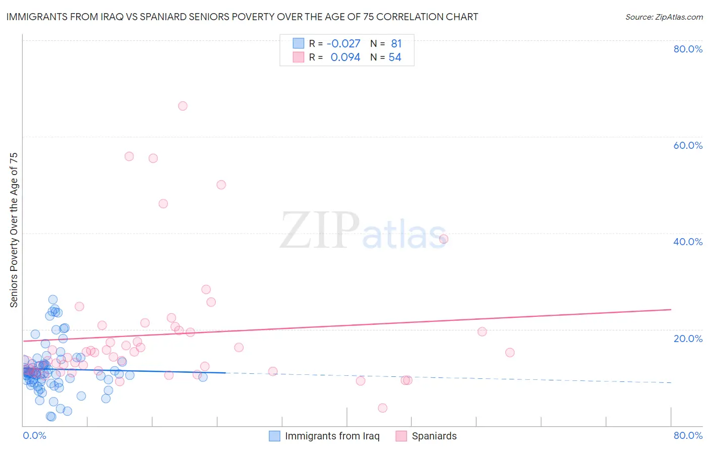 Immigrants from Iraq vs Spaniard Seniors Poverty Over the Age of 75