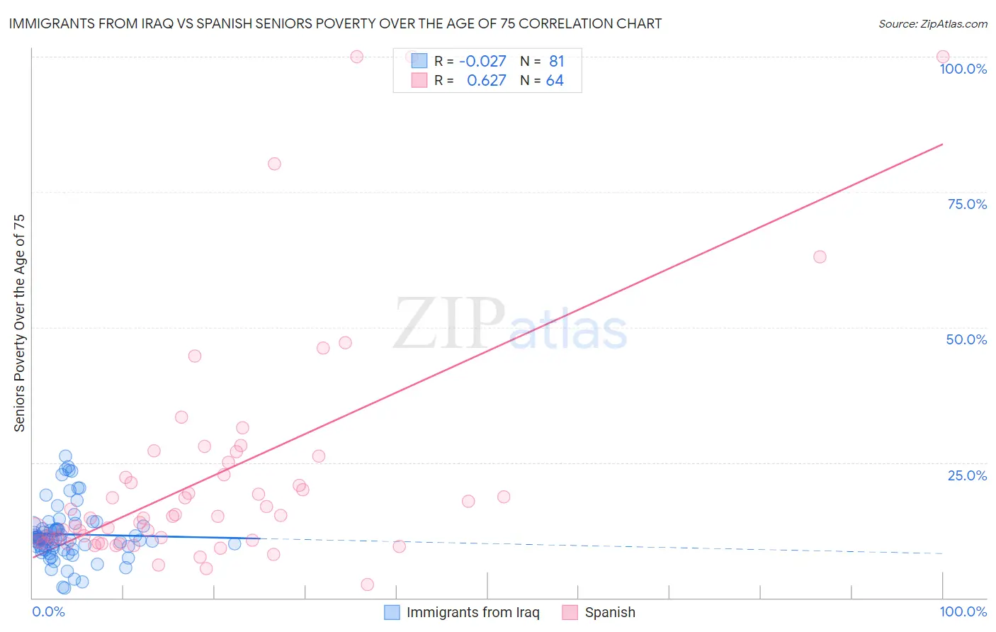 Immigrants from Iraq vs Spanish Seniors Poverty Over the Age of 75