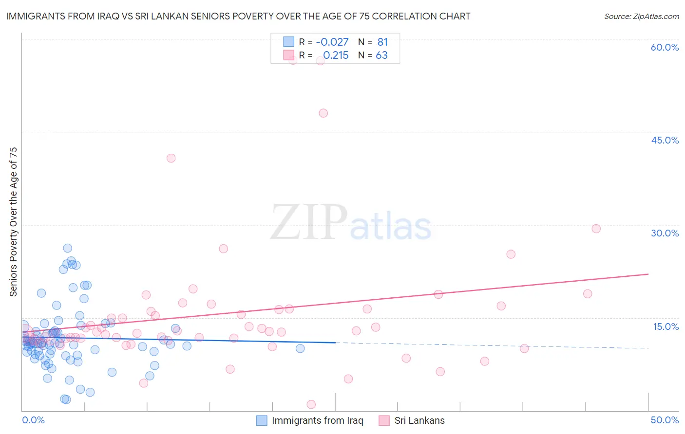 Immigrants from Iraq vs Sri Lankan Seniors Poverty Over the Age of 75