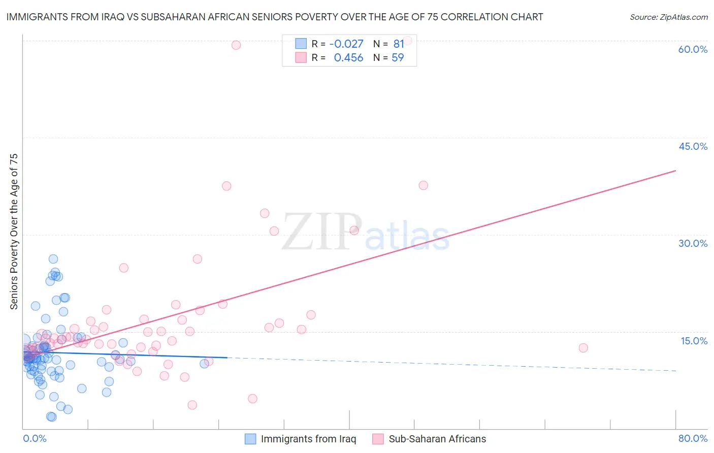 Immigrants from Iraq vs Subsaharan African Seniors Poverty Over the Age of 75