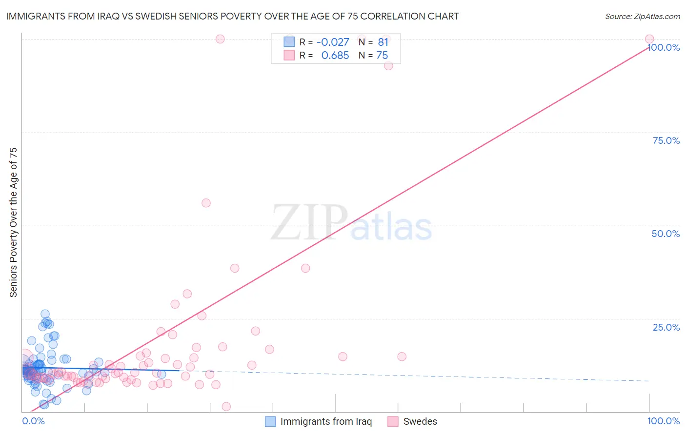 Immigrants from Iraq vs Swedish Seniors Poverty Over the Age of 75