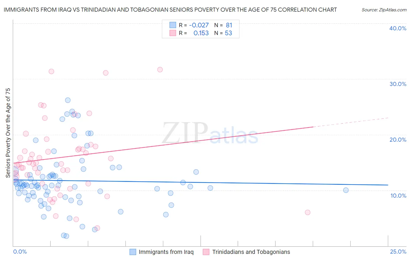 Immigrants from Iraq vs Trinidadian and Tobagonian Seniors Poverty Over the Age of 75