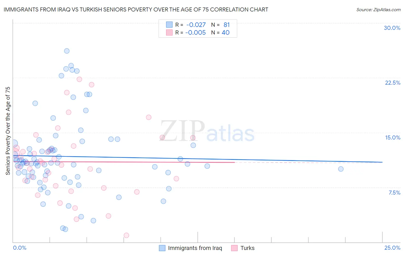 Immigrants from Iraq vs Turkish Seniors Poverty Over the Age of 75