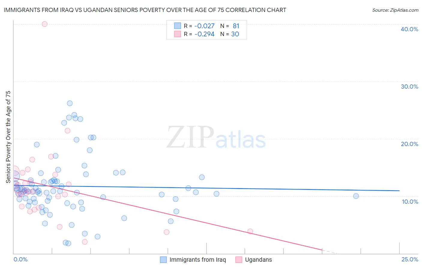 Immigrants from Iraq vs Ugandan Seniors Poverty Over the Age of 75