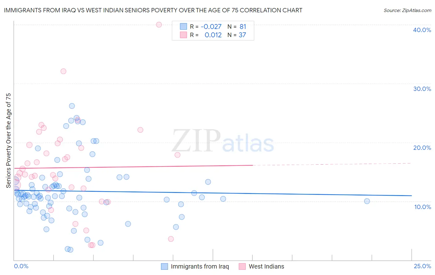 Immigrants from Iraq vs West Indian Seniors Poverty Over the Age of 75