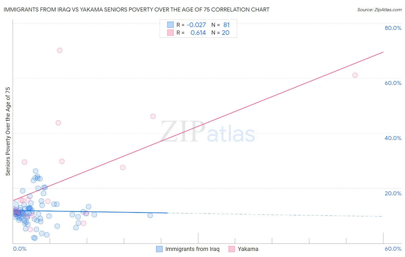 Immigrants from Iraq vs Yakama Seniors Poverty Over the Age of 75
