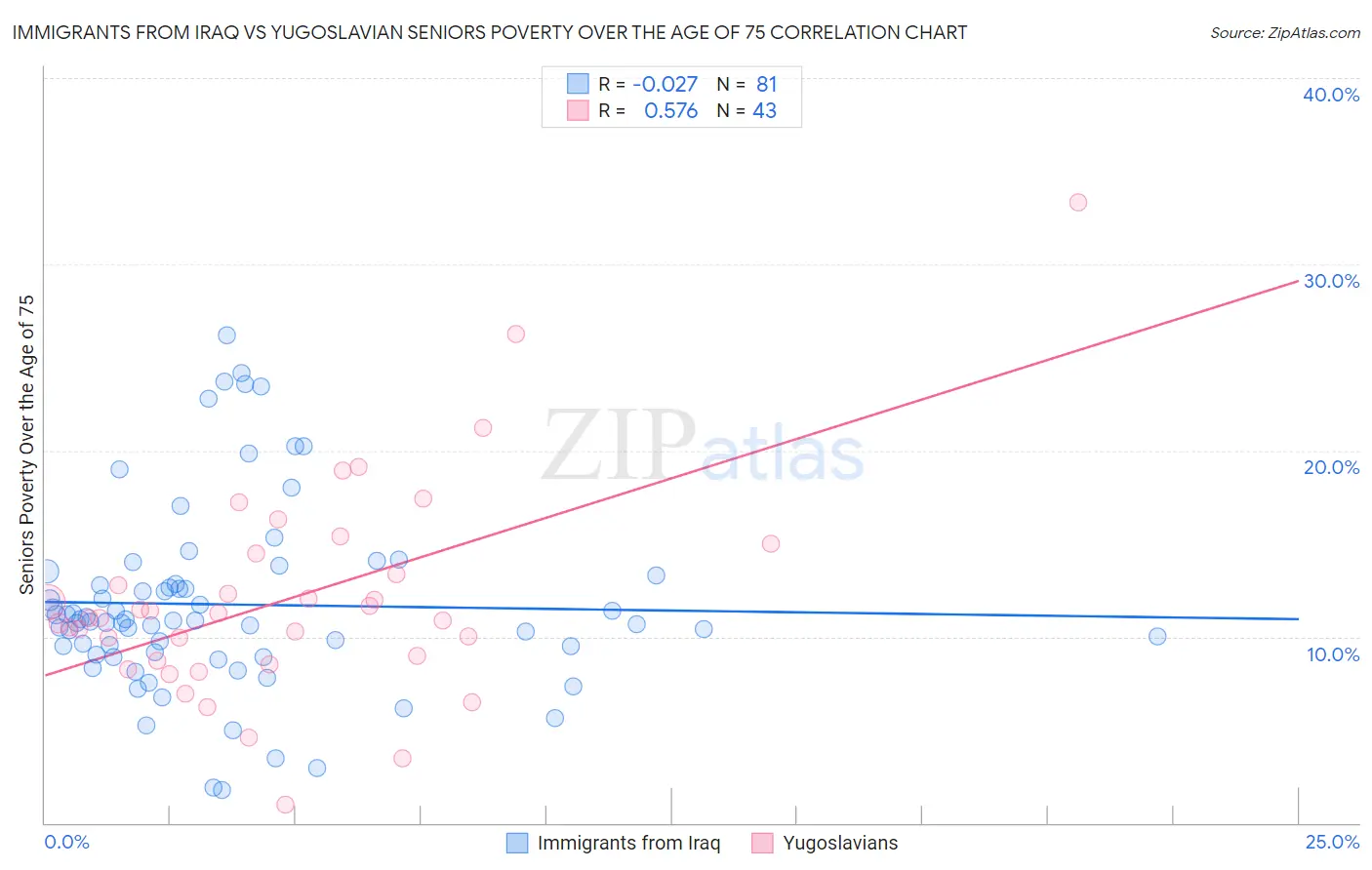 Immigrants from Iraq vs Yugoslavian Seniors Poverty Over the Age of 75