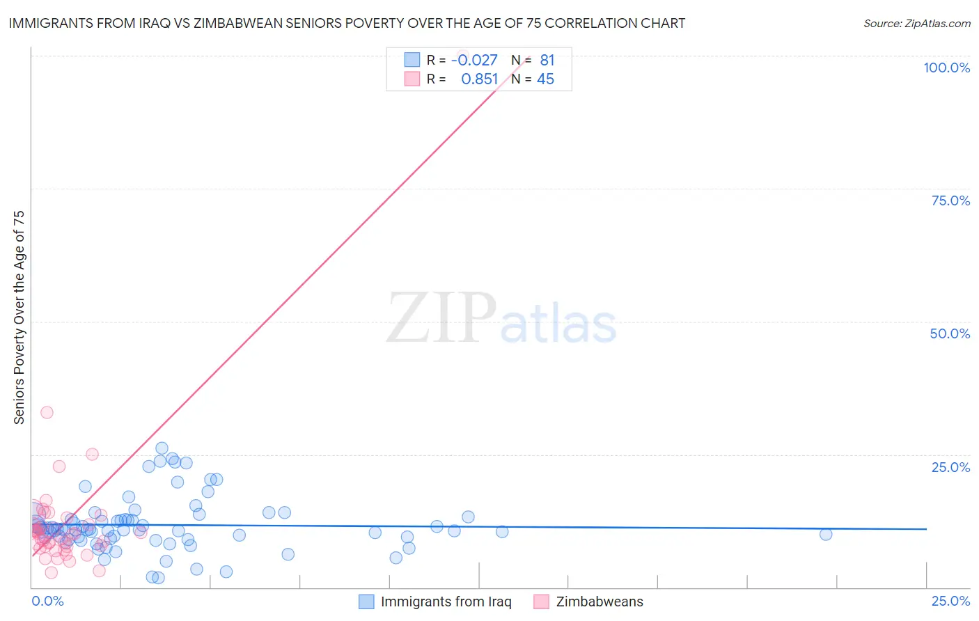 Immigrants from Iraq vs Zimbabwean Seniors Poverty Over the Age of 75