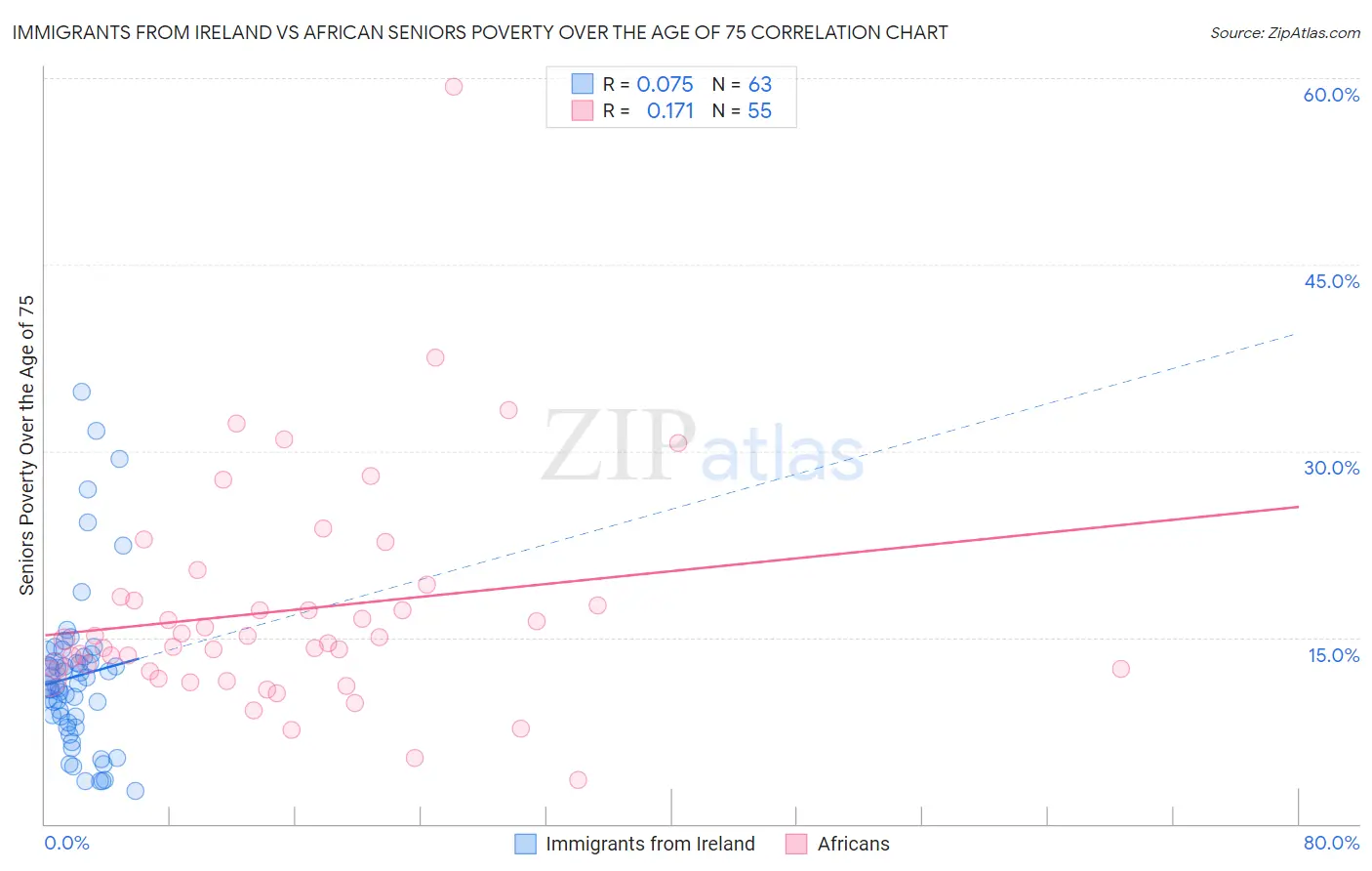 Immigrants from Ireland vs African Seniors Poverty Over the Age of 75