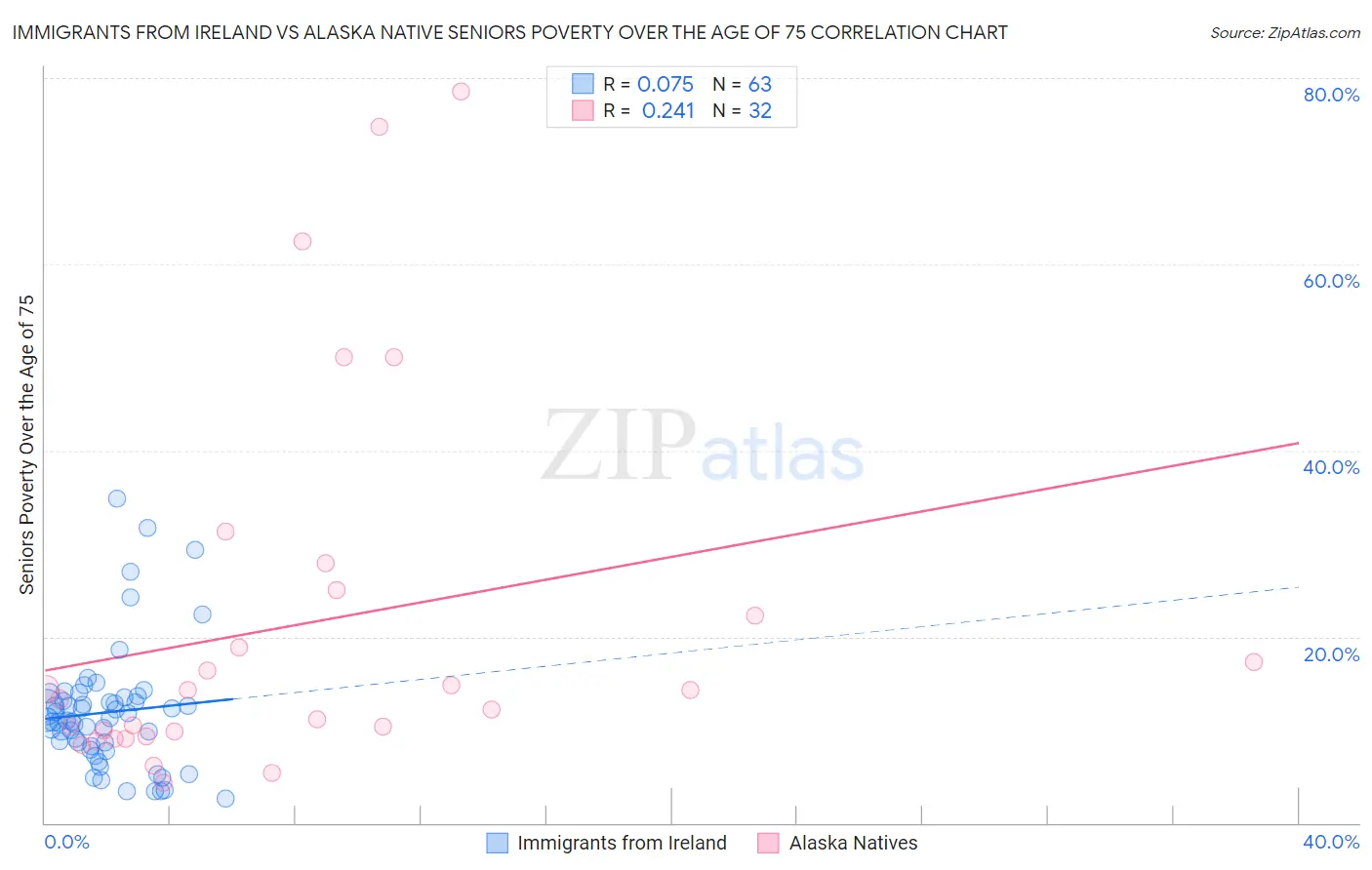 Immigrants from Ireland vs Alaska Native Seniors Poverty Over the Age of 75