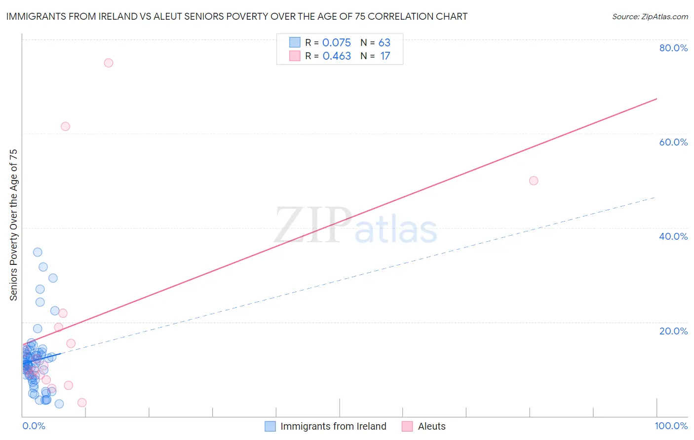 Immigrants from Ireland vs Aleut Seniors Poverty Over the Age of 75