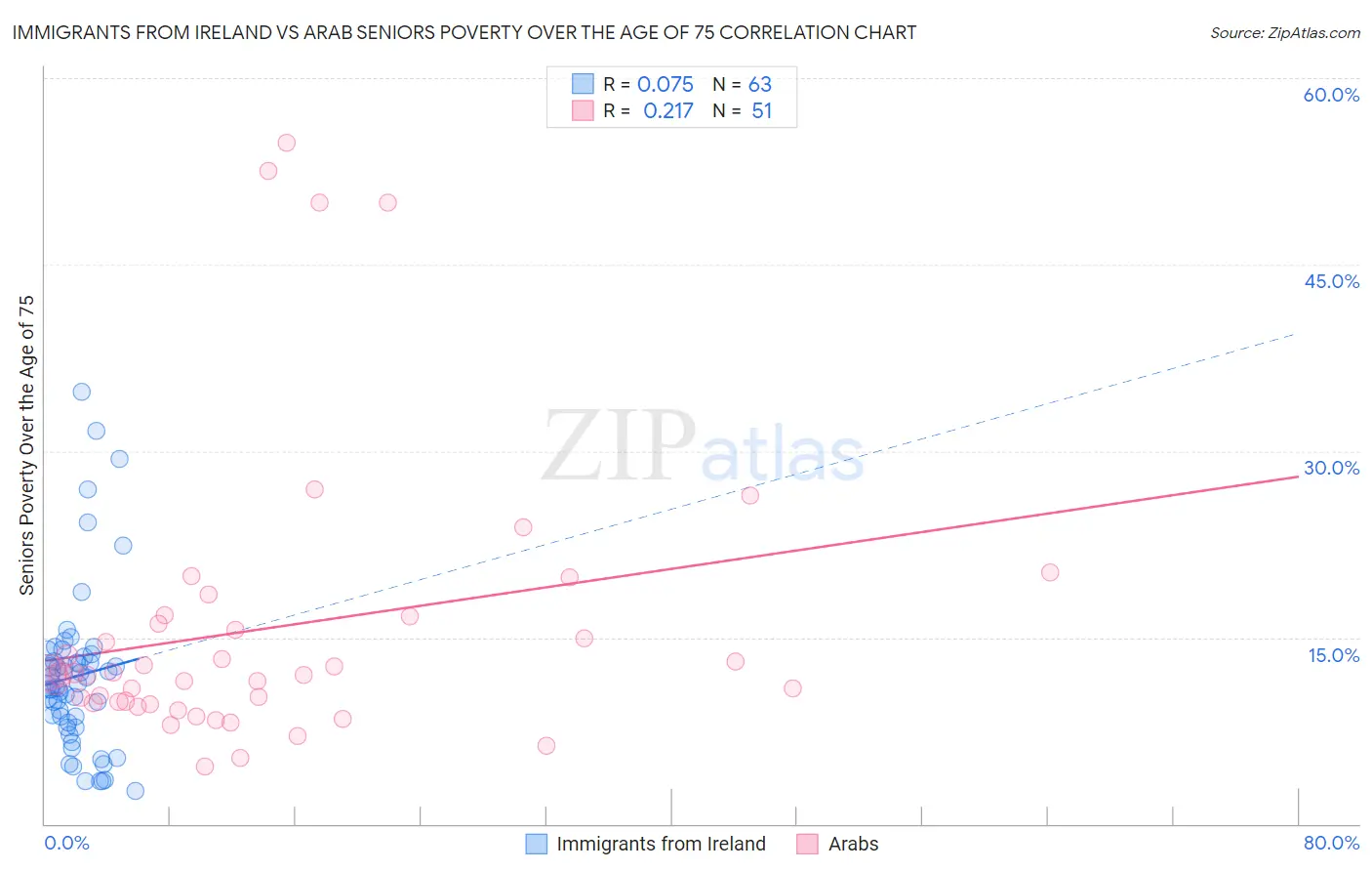 Immigrants from Ireland vs Arab Seniors Poverty Over the Age of 75