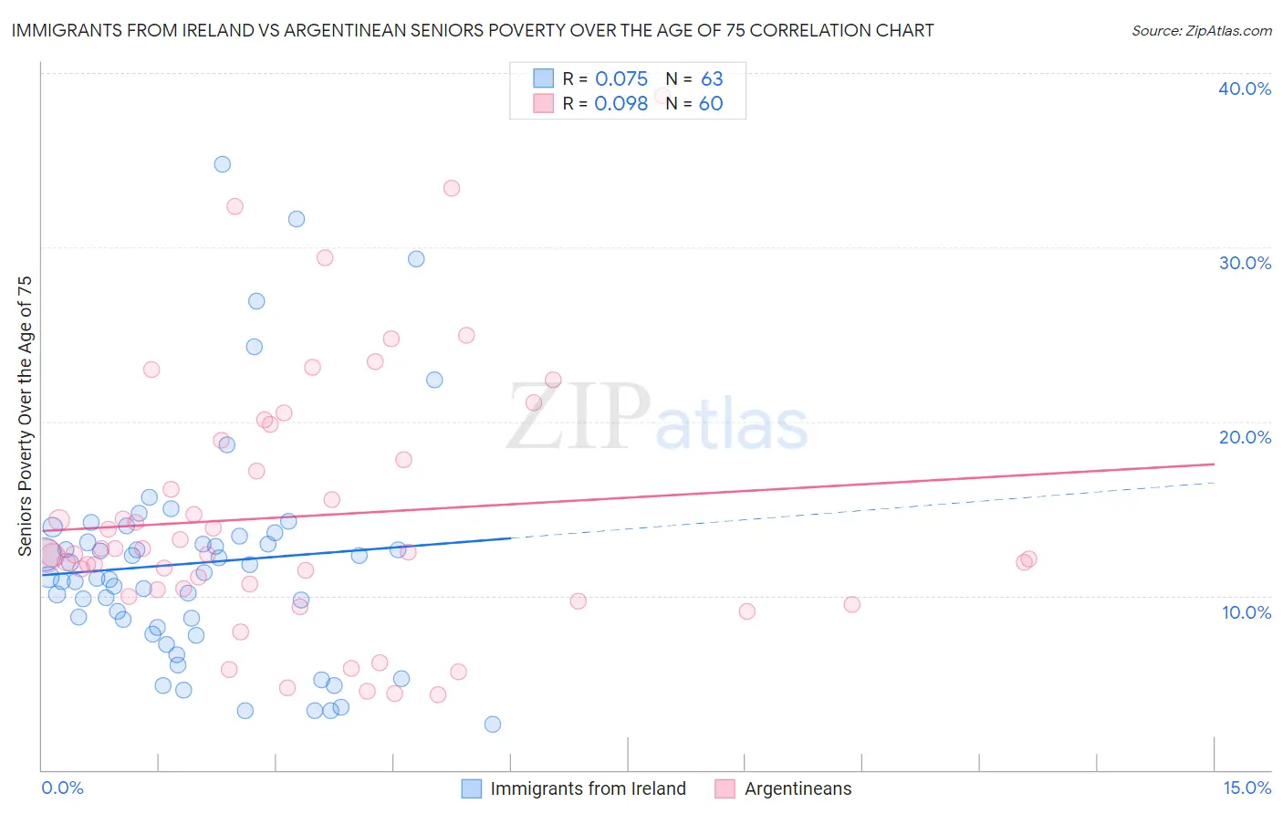 Immigrants from Ireland vs Argentinean Seniors Poverty Over the Age of 75