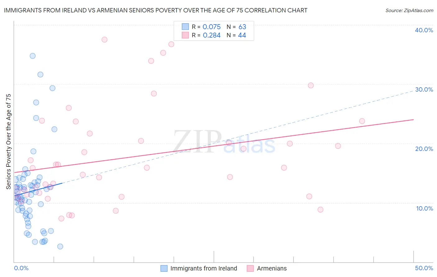 Immigrants from Ireland vs Armenian Seniors Poverty Over the Age of 75