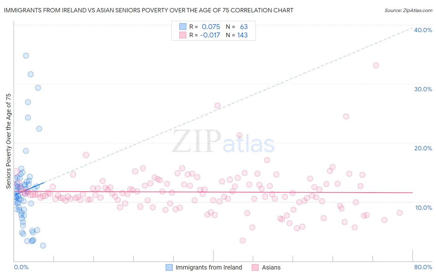 Immigrants from Ireland vs Asian Seniors Poverty Over the Age of 75