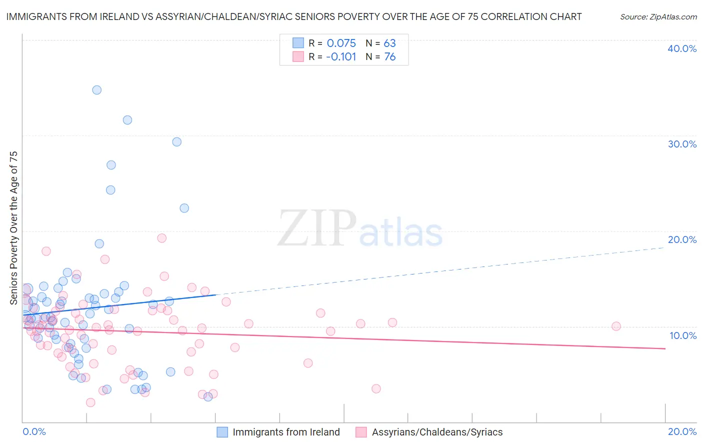 Immigrants from Ireland vs Assyrian/Chaldean/Syriac Seniors Poverty Over the Age of 75