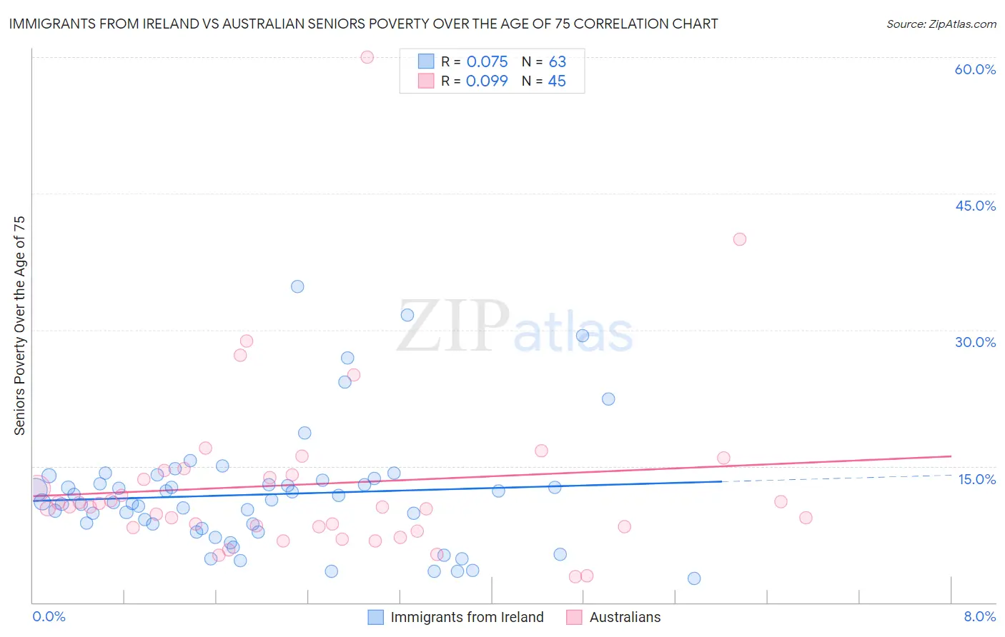 Immigrants from Ireland vs Australian Seniors Poverty Over the Age of 75