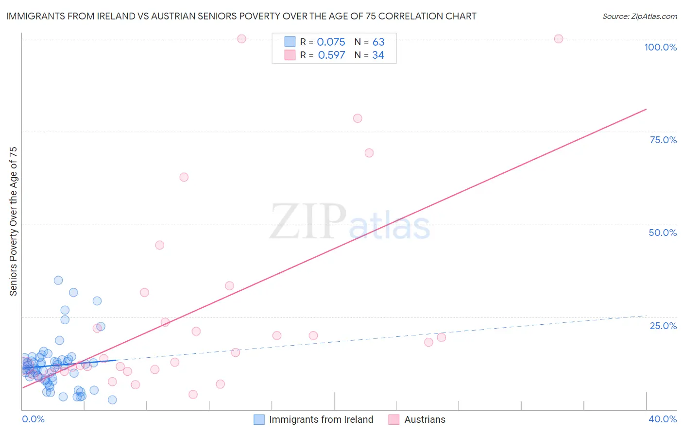 Immigrants from Ireland vs Austrian Seniors Poverty Over the Age of 75