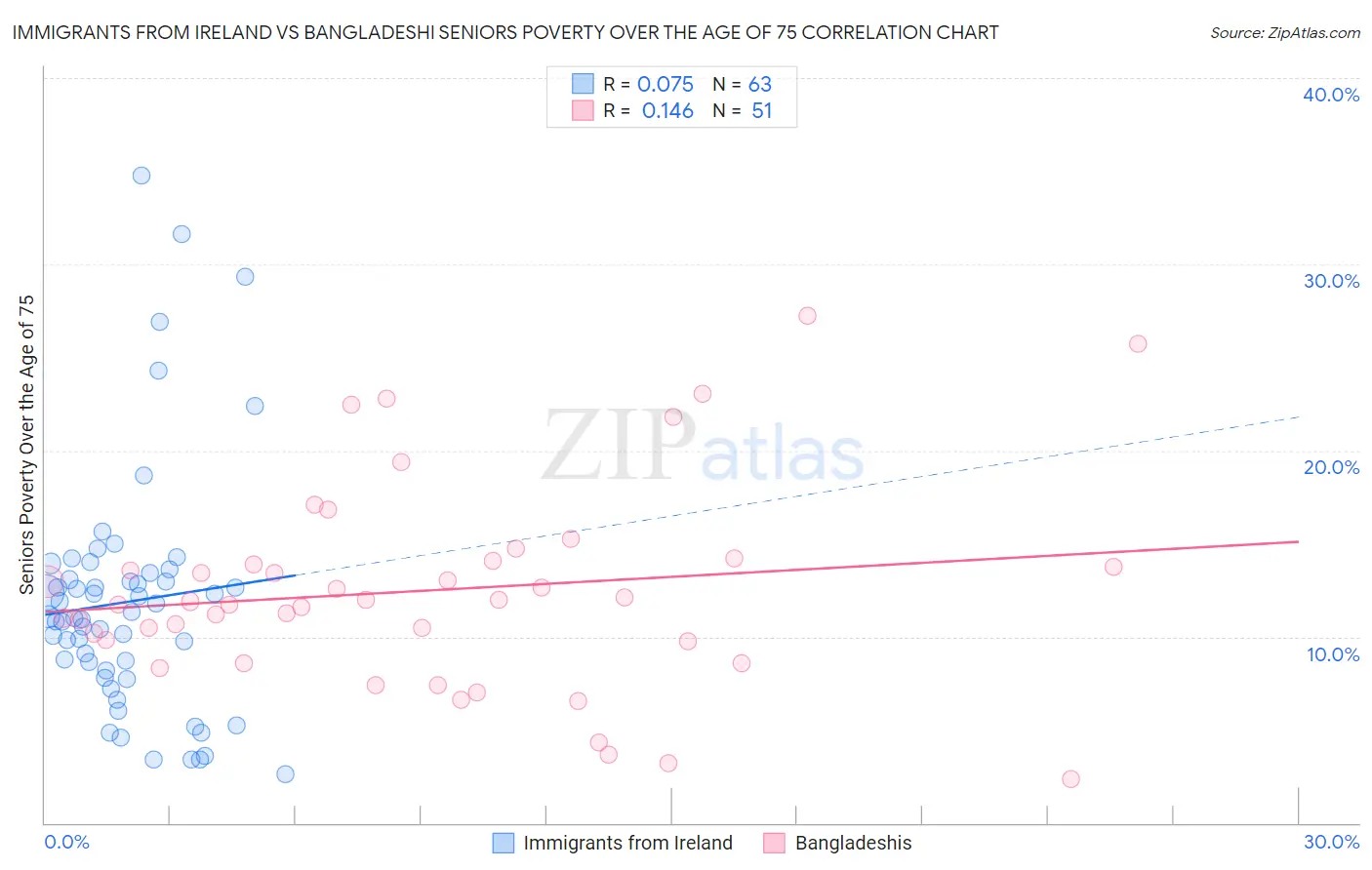 Immigrants from Ireland vs Bangladeshi Seniors Poverty Over the Age of 75