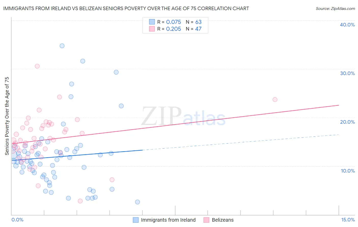 Immigrants from Ireland vs Belizean Seniors Poverty Over the Age of 75