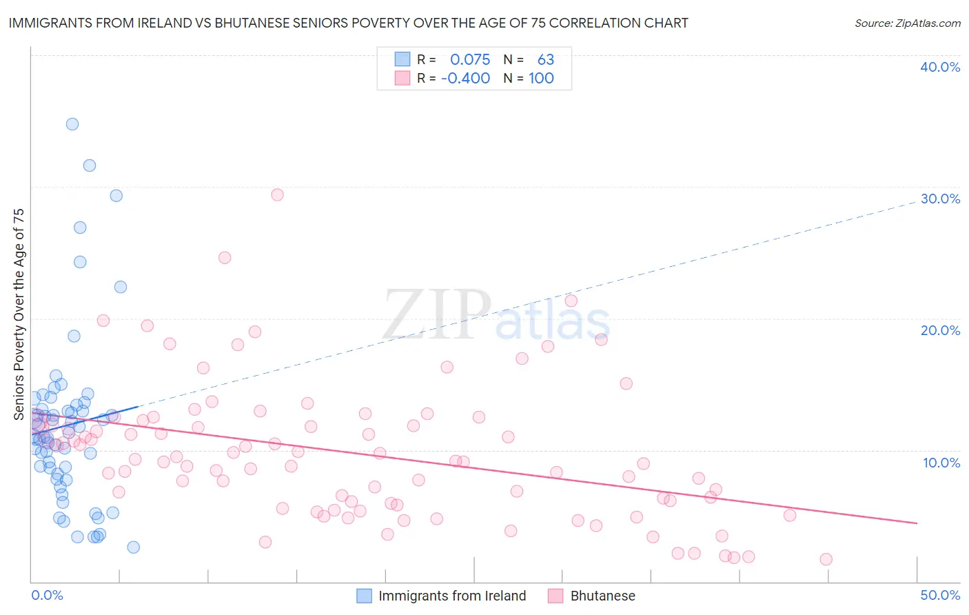 Immigrants from Ireland vs Bhutanese Seniors Poverty Over the Age of 75