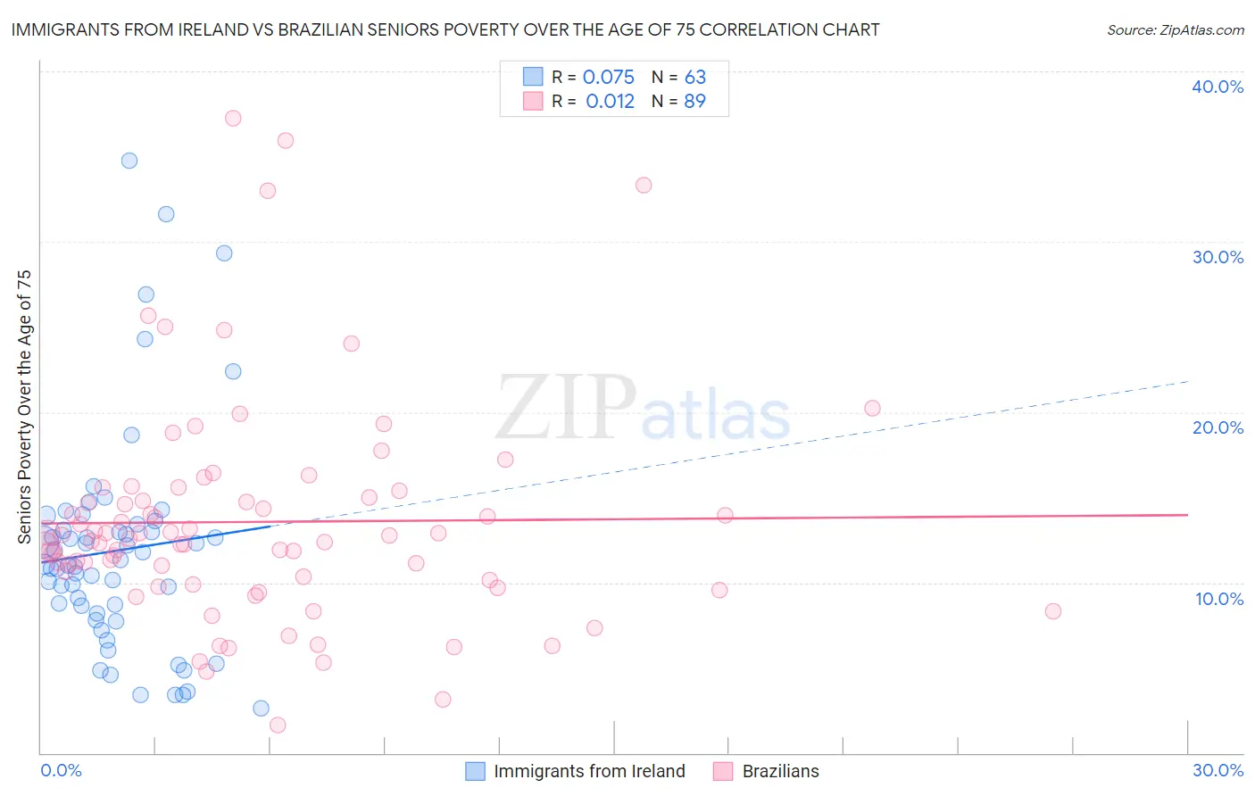 Immigrants from Ireland vs Brazilian Seniors Poverty Over the Age of 75